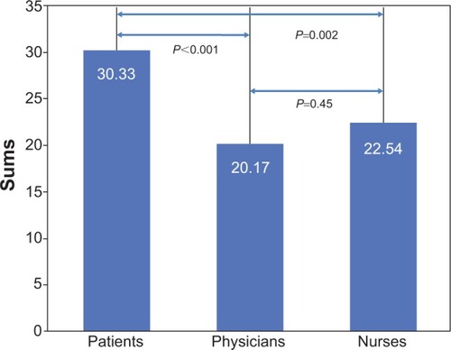 Figure 1 Mean infusion room satisfaction scores of patients, nurses, and physician providers.