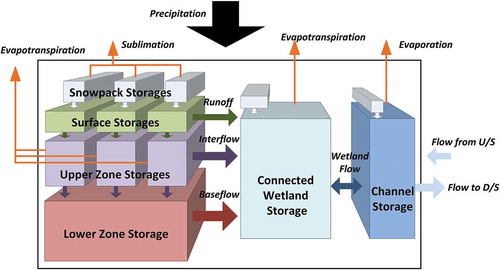 Figure 2. Illustration of isoWATFLOODTM fluxes and storages within a grid cell (adapted from Holmes Citation2016). Individual boxes represent unique storage compartments associated with land cover units or river classifications.