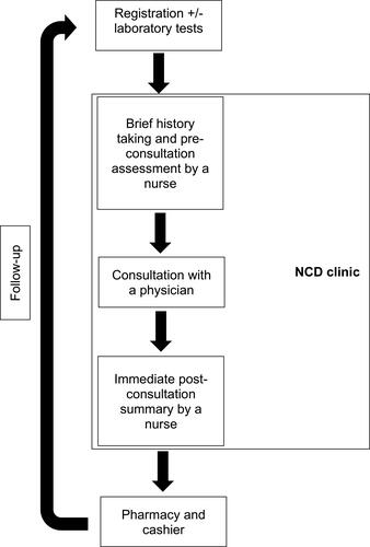 Figure 1 Patient flow in NCD clinics.