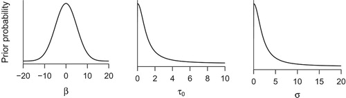Figure 6. Prior probability distributions for Model 1 in the tutorial. The left panel shows the prior distribution which is assigned to all regression coefficients . Middle panel shows the prior distribution of the standard deviation parameter of the person-specific intercepts. Right panel shows the prior distribution for the residual standard deviation.