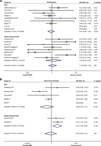 Figure 3 Forest plots of the secondary efficacy endpoint of the included trials.