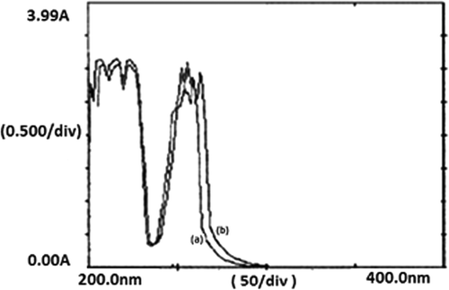 Figure 9. UV spectra of (a) native insulin and (b) released insulin showing the evidence of chemical integrity of the drug.