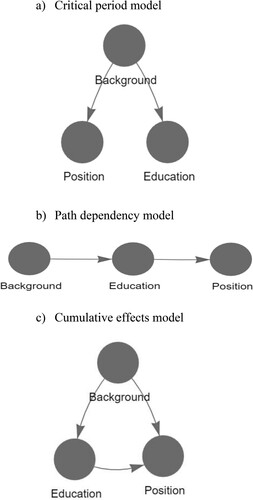 Figure 1. Three theoretical models of relations between parental background, children’s school-achievements and their social position on the labour market (a) Critical period model (b) Path-dependency model (c) Cumulative effects model.