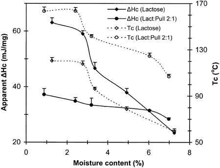 Figure 2. Effect of moisture content on apparent crystallization enthalpy and crystallization temperature (peak of exotherm) derived from dynamic DSC experiments.