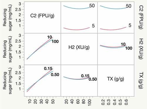 Figure 2. Interaction profiler showing the interactive effect of factors for reducing sugar release. Interactions between terms are shown as crossed lines or lines of different slopes. No interactive effects are shown as parallel lines