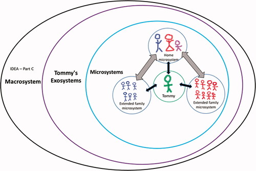 Figure 1. Tommy’s Systems at Timepoint 1 (Preschool) based on self-created Genogram. Note. IDEA: Individuals with Disabilities Education Act. Arrows represent interactions. Solid black arrows indicate Tommy’s relationships with his microsystems, and gray arrows indicate mesosystem relationships.