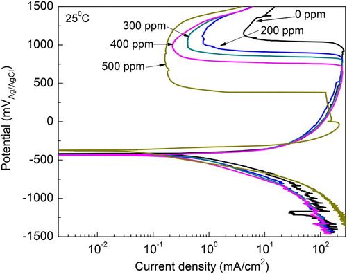 Figure 4. Effect of M. sativa concentration on the polarization curves for 1018 carbon steel in 0.5 M H2SO4 at 25°C.