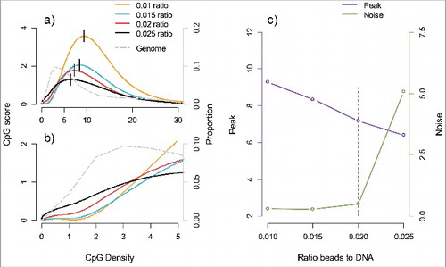 Figure 1. Peak sensitivity and noise as a function of the ratio of protein coated beads to the amount of genomic DNA (μL of beads to ng DNA). a) The CpG score (average number of fragments covering CpGs) is plotted on the left y-axis against the CpG density (number of CpGs per fragment) on the x-axis. The location of each distribution is indicated by the short vertical line at the maximum CpG score that we label “peak.” The gray line represents the proportion of CpGs (right y-axis) for a given CpG density (x-axis) in the genome. b) The same graph as is presented in (a) but here zoomed in to better visualize the region with low CpG density to illustrate how differences in peak affect the coverage of low CpG density regions that are most common in the genome. c) The bead to DNA ratios (x-axis) are plotted against the peak (left y-axis) and noise (right y-axis). Noise is measured as the ratio of fragment coverage of a set of genomic locations away from CpGs, so-called non-CpGs, vs. average coverage of CpGs. The dashed vertical line indicates a potential optimum consisting of a small peak (and hence better coverage of low CpG dense regions) and also low noise levels.