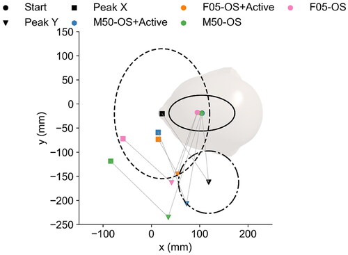 Figure 5. Comparison of head CG peak lateral and forward excursion of both models in turn and brake event (top view). The head outline was created using the midsize male model and the CG of the head was placed at the experimental mean.