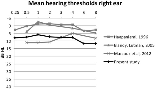 Figure 6. Comparison of hearing thresholds between different studies.