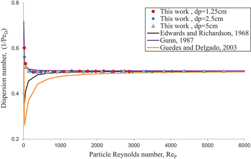 Fig. 8. Comparison of the measured dispersion number 1/PeD with those estimated by empirical correlations.Citation1,Citation80