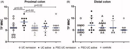 Figure 4. TF expression of mononuclear cells in different IBD groups. Quantification of TF staining of mononuclear cells (MNC) in biopsy samples from (A) proximal colon and (B) distal colon. Results are presented as scatter plots showing all individual values; horizontal line representing median value, error bars representing interquartile range