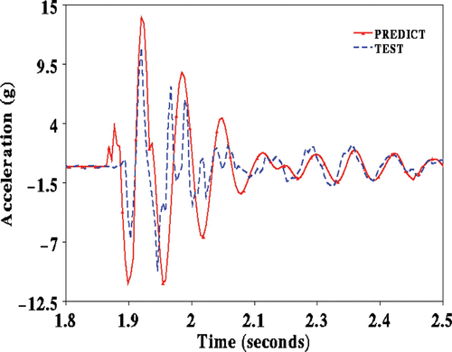 Figure 10. Left front tyre centre fore – aft acceleration.