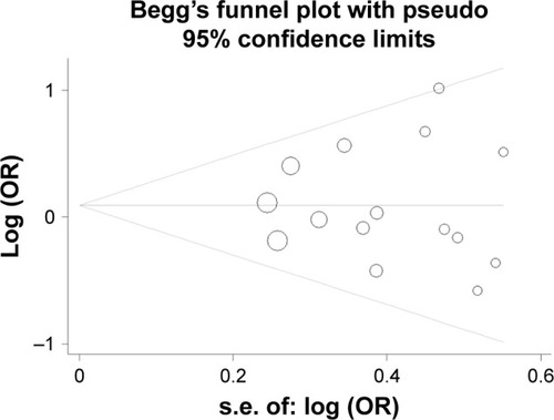 Figure 8 Funnel plot to test publication bias of studies under the dominant model (DD+DI vs II).