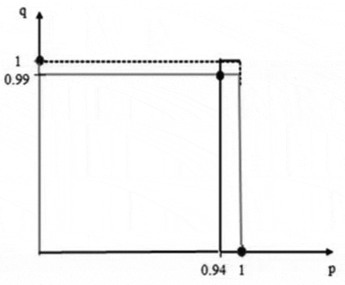 Figure 3. Nash equilibrium in mixed strategies