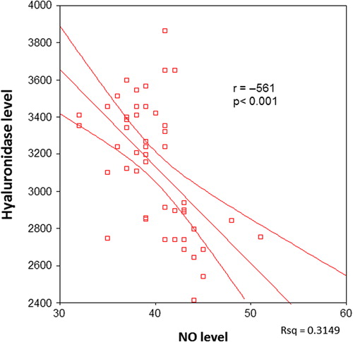 Figure 4. The correlation between serum hyaluronidase and nitric oxide (NO) levels in hypertensive and diabetic patients.