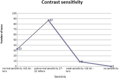 Figure 4 Contrast sensitivity.