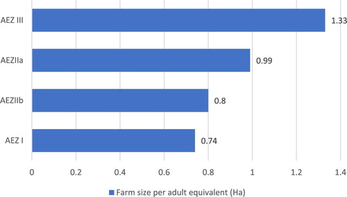 Figure 3. Distribution of Mean Land-holding Size by Agro-ecological zones. Author’s calculations based on RALS 2015.