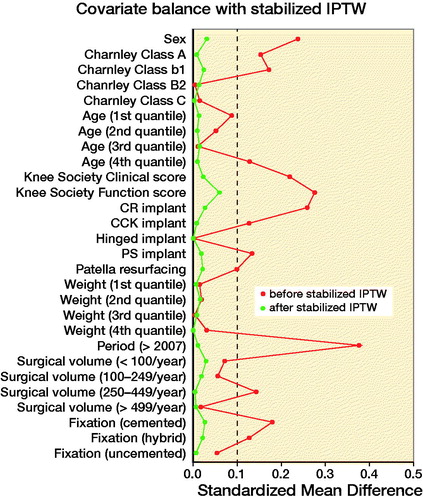 Figure 4. Kaplan–Meier survival estimates for the PS-IPTW cohort with confidence interval and weighted knees at risk.