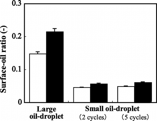 Fig. 3. Effects of the emulsifying method and transglutaminase treatment on the surface oil ratio of spray-dried powders. Unfilled and filled bars represent the use of SC and PSC, respectively, as the emulsifier. The values are presented as the mean ± standard deviation of three measurements.