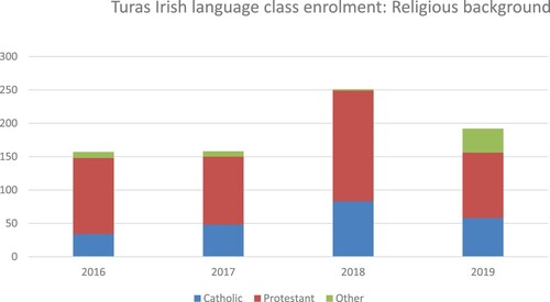 Figure 3. Enrolment figures for Irish language classes at Turas in east Belfast.