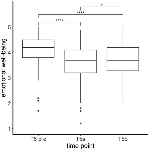Figure 2. Mean levels and range of emotional well-being (CRISIS score) of the children at all three assessed time points. Significant differences in post hoc tests ****p < .001; *p < .05.