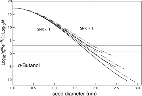 FIG 6 Curves of equal heterogeneous and homogeneous nucleation rates (SNR=1) for n-butanol. Logarithm of Display full size or N (these quantities are equal along these curves from EquationEquation (26)) versus seed diameter (nm). Solid curves: T=300 K, top to bottom, J=106(S ext=3.67), Display full size. Dashed curves: T=320 K, top to bottom, J=106(S ext=2.87), J=1(S ext=2.56), Display full size. Results are shown for d seed/d Kelvin<0.8, beyond which the barrier height is lower than 5 kT. Signal-to-noise ratios for a given set of conditions exceed (are less than) unity to the right of and above (left and below) the corresponding curve. Horizontal lines: typical range for N in CPC measurements (101–103 cm–3).
