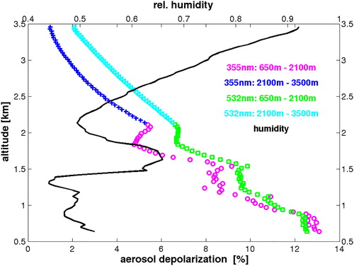 Fig. 8. Aerosol depolarisation at 355 nm and 532 nm and relative humidity (black line) for comparison.