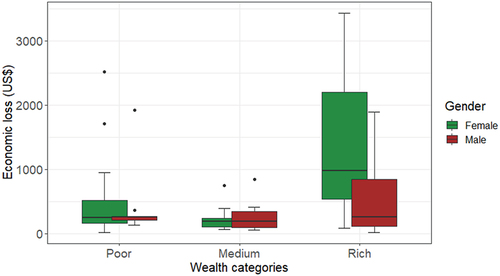 Figure 4. Economic loss through crop and livestock depredation by asset cluster and gender.