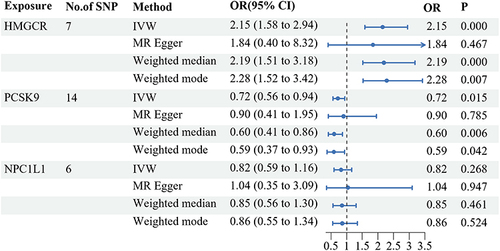 Figure 2 Associations between low-density lipoprotein (LDL) cholesterol mediated by gene HMGCR, PCSK9, or NPC1L1 and cholelithiasis risk.