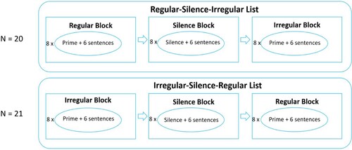 Figure 1. Overview of the 2 experimental lists (Regular-Silence-Irregular and Irregular-Silence-Regular) used in Experiment 1. One 32-s rhythmic prime or period of silence was always followed by 6 sentences (3 common object relatives, 1 transposed object relative, 1 subject-verb-object sentence and 1 complement clause or subject relative; of which 3 grammatical and 3 ungrammatical). Eight miniblocks of the same musical prime were grouped into one block. Based on the order of presentation of the regular and irregular primes, and the two experimental lists were constructed and administered to two groups of participants, respectively