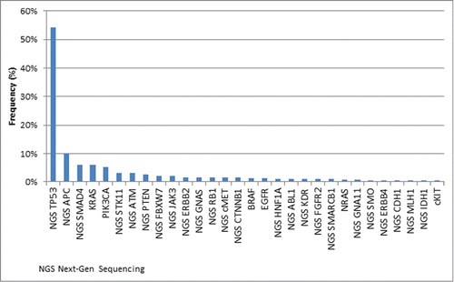 Figure 1. Frequency of cancer gene mutations identified by a combination of Sanger and Next-Gen Sequencing of all tumors that were tested (n = 1306). Genes tested without alterations: AKT1, ALK, CSF1R, FGFR1, FLT3, GNAQ, HRAS, JAK2, MPL, NOTCH1, NPM1, PDGFRA, PTPN11, RET, VHL.