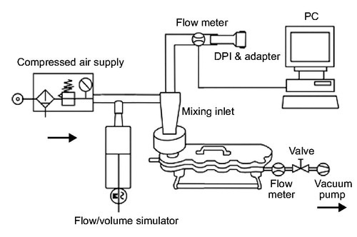 Figure 1.  Experimental set-up with flow/volume simulator. DPI, dry-powder inhaler. Data for the tiotropium capsule-based DPI were obtained Chapman et al.Citation16.
