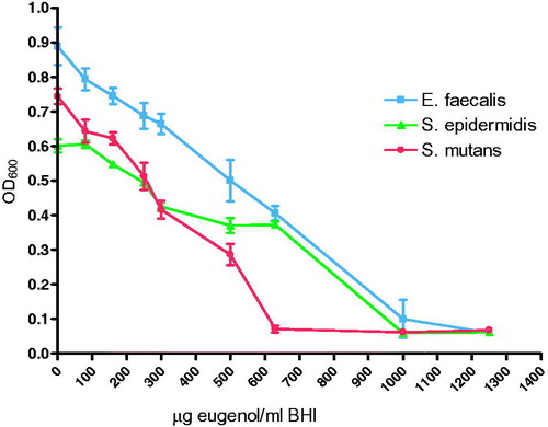 Figure 4. Growth curve of bacteria after 18 h measured at OD 600 nm in medium with eugenol (0–1250 μg/ml) (n = 6).