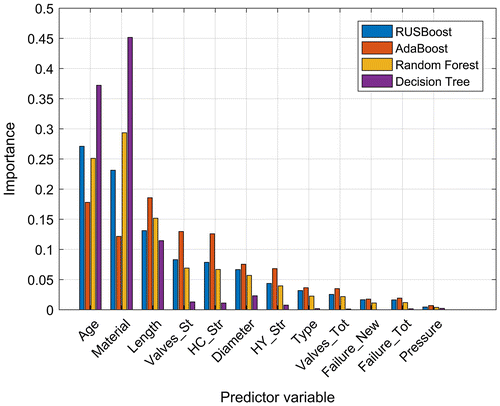 Figure 4. Comparison of predictor importance estimation. The predictors are sorted according to the importance for the first classifier (RUSBoost).