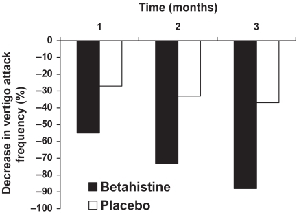 Figure 4 Percentage improvement in frequency of vertigo attacks – peripheral paroxysmal vertigo. Reproduced with permission from FCitationMira E, Guidetti G, Ghilardi L, et al 2003. Betahistine dihydrochloride in the treatment of peripheral vestibular vertigo. Eur Arch Otorhinolaryngol, 260:73–7. Copyright © 2003 Springer.