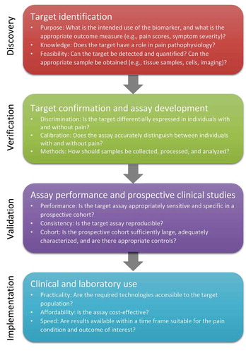 Figure 2. Framework for assessment of potential biomarkers in chronic pain