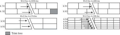 Figure 5. Optimal solution with four setups.