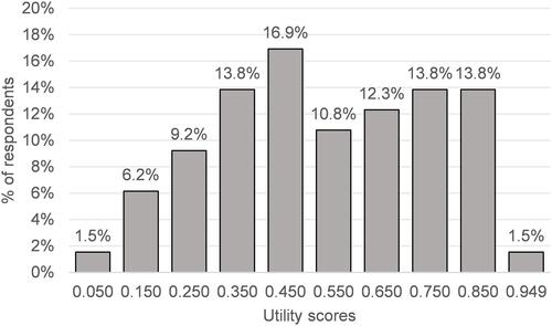 Figure 2 Utility scores distribution for EQ-5D-5L. The utility scores on the x-axis represent the central value of each band. The first band is from 0.000 to 0.100 (0.050 for the central value) and the last band corresponds to the ceiling effect (0.949).