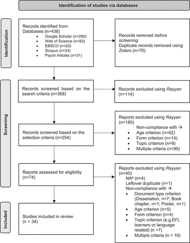 Figure 1. PRISMA 2020 flow diagram of studies included in this systematic literature review.