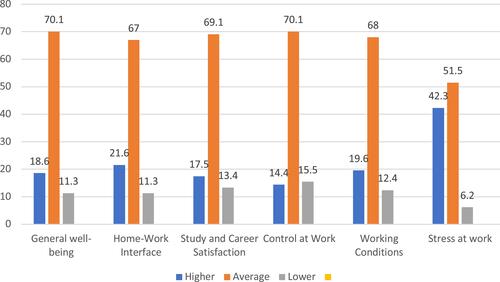 Figure 1 Learning-related QoL subscales by percentage among the study population. Evaluation of PMS and QoL among students of medical applied sciences and medicine at Bisha University, Saudi Arabia (n = 388).