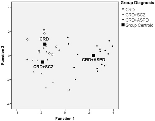 Figure 2. Scatter diagram for the discriminating functions. Note. CRD = cocaine related disorder; SCZ = schizophrenia; ASPD = antisocial personality disorder.