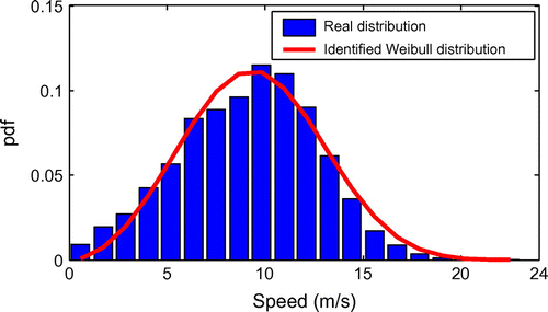 Figure 1 Identification of the wind speed statistical distribution on the site of ‘Petit Canal’ at a Weibull distribution.