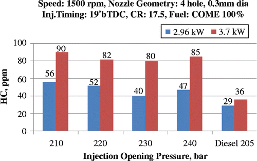 Figure 15 Effect of brake power on HC emission levels at a four-hole nozzle and varying pressures.