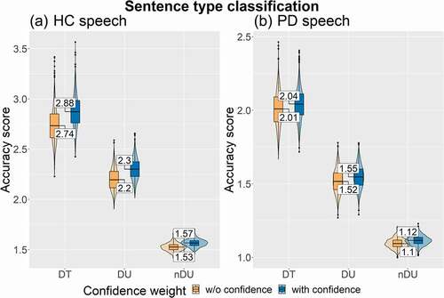 Figure 3. Accuracy of sentence type classification in HC speech (a) and in PD speech (b) for three listener groups.