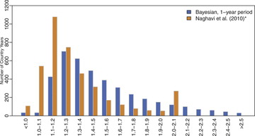 Figure 6. Comparison of VR misclassification values from Naghavi et al. (Citation2010) and the Bayesian VR adjustment model. The Bayesian estimates are based on one-year observation periods. *Values greater than 2 were aggregated in the Naghavi et al. results.