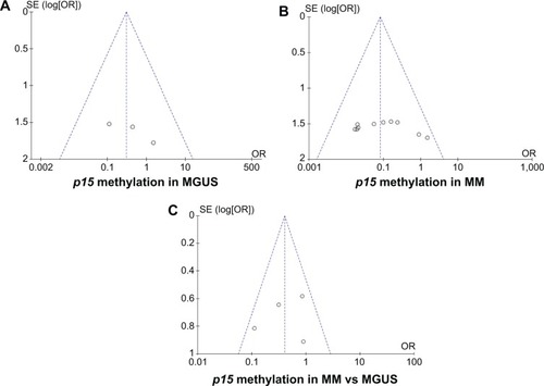 Figure 5 p15 methylation in MM versus MGUS.
