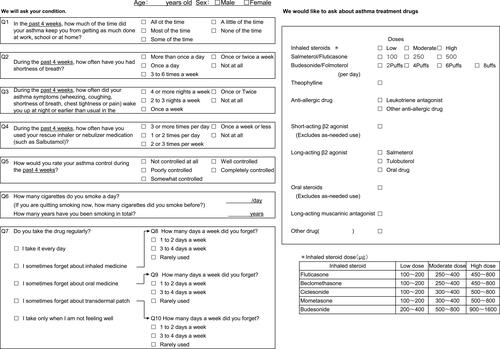 Figure 1 Questionnaire content: the questionnaire was originally written in Japanese. Copyright 2002 by QualityMetric Incorporated. Asthma Control Test is a trademark of QualityMetric Incorporated. GSK. Asthma Control Test. Available from:  https://www.asthmacontroltest.com/en-au/welcome/.Citation18