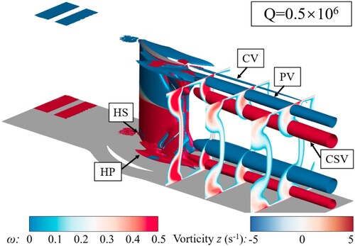 Figure 7. Q-criterion iso-surfaces and contours of local loss coefficient at different axial sections. HP = pressure surface side leg of horseshoe vortex; HS = suction surface side leg of horseshoe vortex; CV = corner vortex; PV = passage vortex; CSV = concentrating shedding vortex.