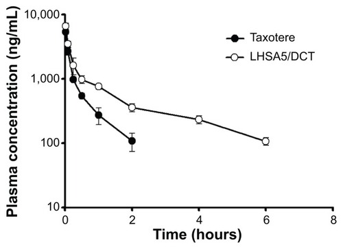 Figure 10 In vivo pharmacokinetic profile.Notes: The pharmacokinetic profile was studied after intravenous injection of Taxotere and DCT-loaded LHSA5 nanoparticle formulation in rats at a dose of 8 mg/kg DCT. Points represent the mean ± SD (n=4).Abbreviations: DCT, docetaxel; LHSA, LMWH-SA; LMWH, low-molecular-weight heparin; SA, stearylamine; SD, standard deviation.